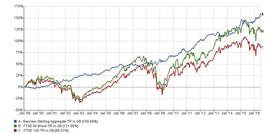 FTSE 100 Vs Bonds