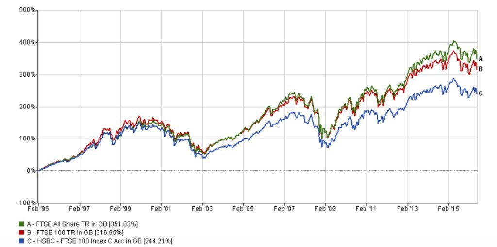 FTSE 100 Vs HSBC